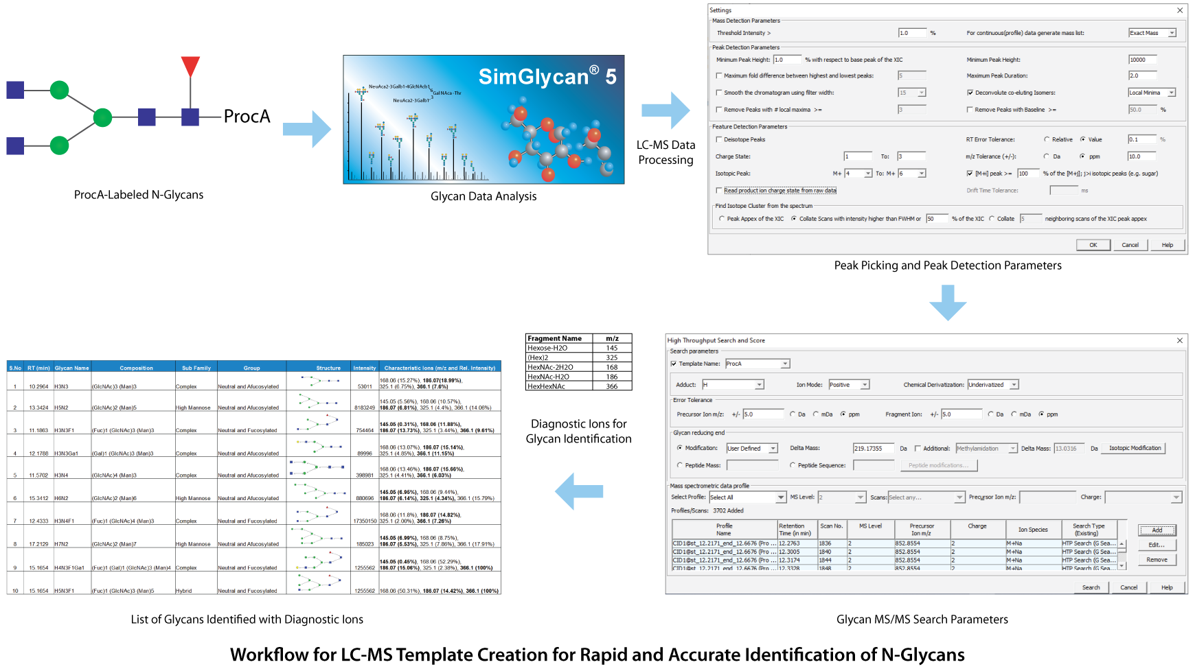 Schematic Workflow for high throughput identification and quantitation of 2-AA labelled glycans from Infliximab