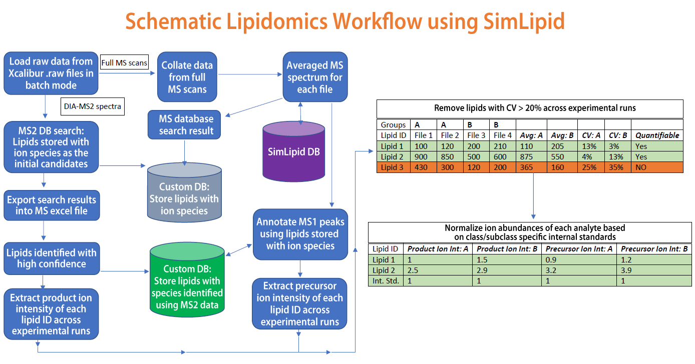 Lipidomics workflow for FIA-HRMS method using SimLipid 
