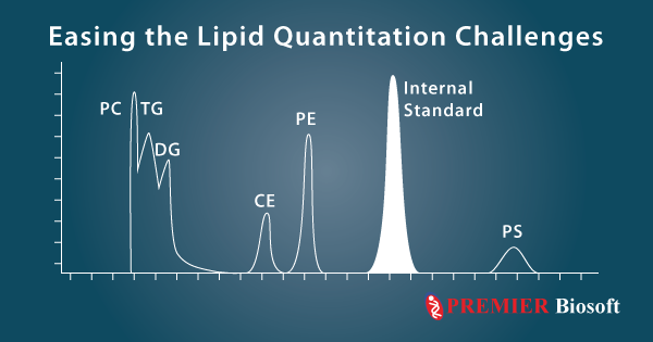 Meet Lipid Quantitation Challenges